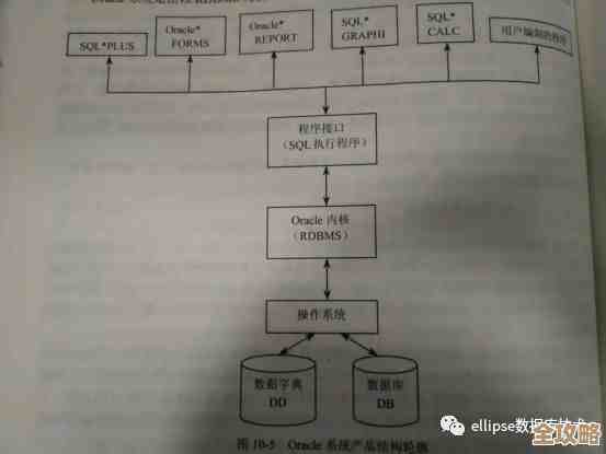 Oracle数据库权限那些事儿,分类和授权管理其实没那么复杂 Oracle数据库权限那些事儿,分类和授权管理其实没那么复杂