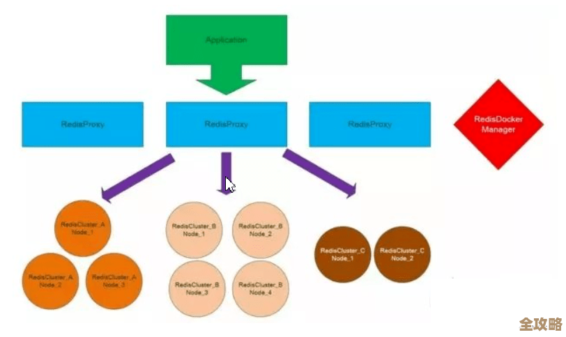 Redis运维管理其实没那么难，有了这工具可能就不一样了