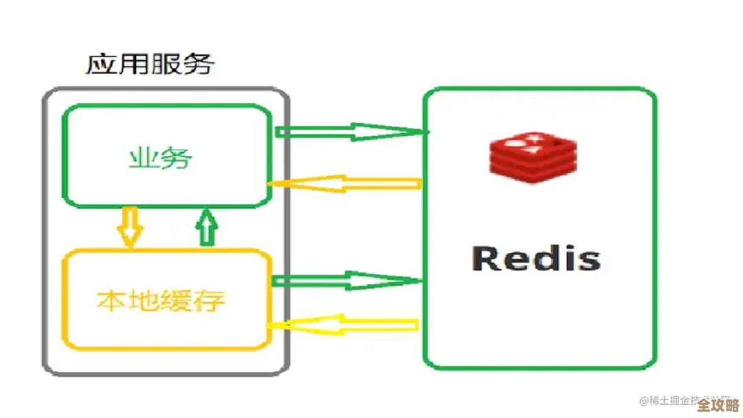 Redis缓存和内存优化到底哪个更适合,还是两者得结合用才行? Redis缓存和内存优化到底哪个更适合,还是两者得结合用才行?