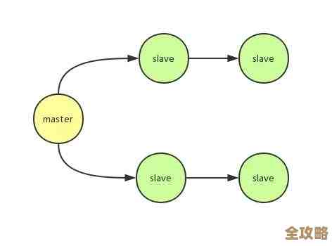 Redis集群和主从复制结合用，效率提升其实没那么难理解