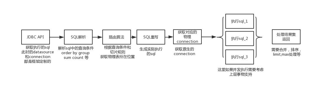 Spring Boot配合Druid和MyBatis Plus，聊聊Sharding JDBC分表那些事儿