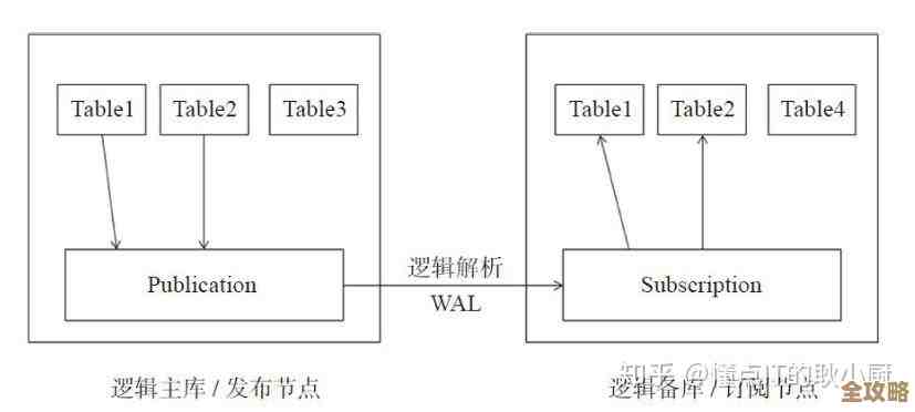 PostgreSQL主从复制里头逻辑复制到底怎么搞，和传统方式有啥区别和注意点