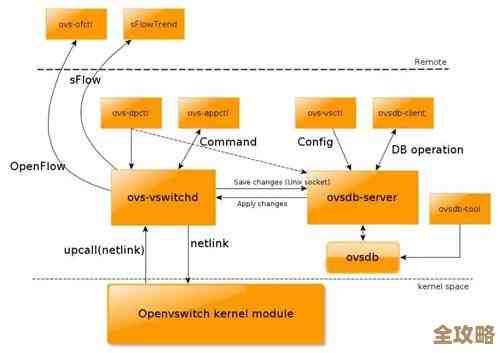 服务器整合和虚拟架构那些事儿，动手操作中慢慢摸索学习