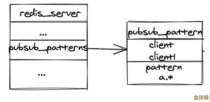 研究 Redis 订阅模式那些效率提升的小技巧和实践分享