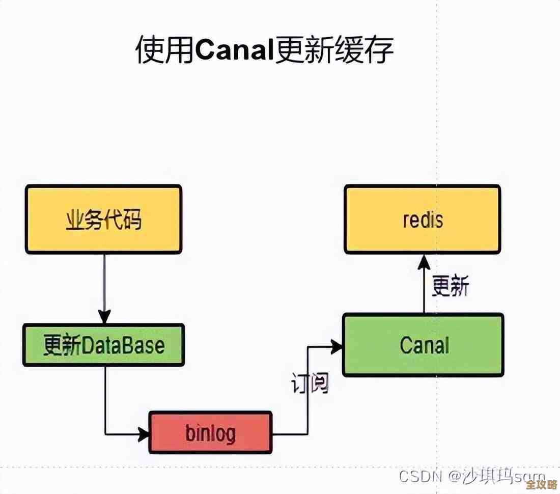 Redis过期了咋办，重新设置过期时间的方法和思路分享