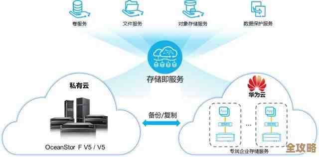 企业在混合云存储遇到的那些麻烦到底该怎么解决才好