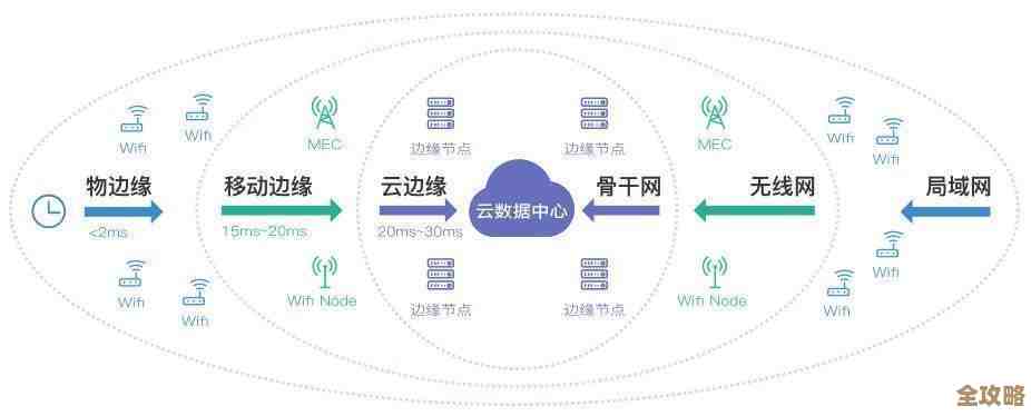 CDN不再只是传输，边缘计算才是它的新战场和未来方向