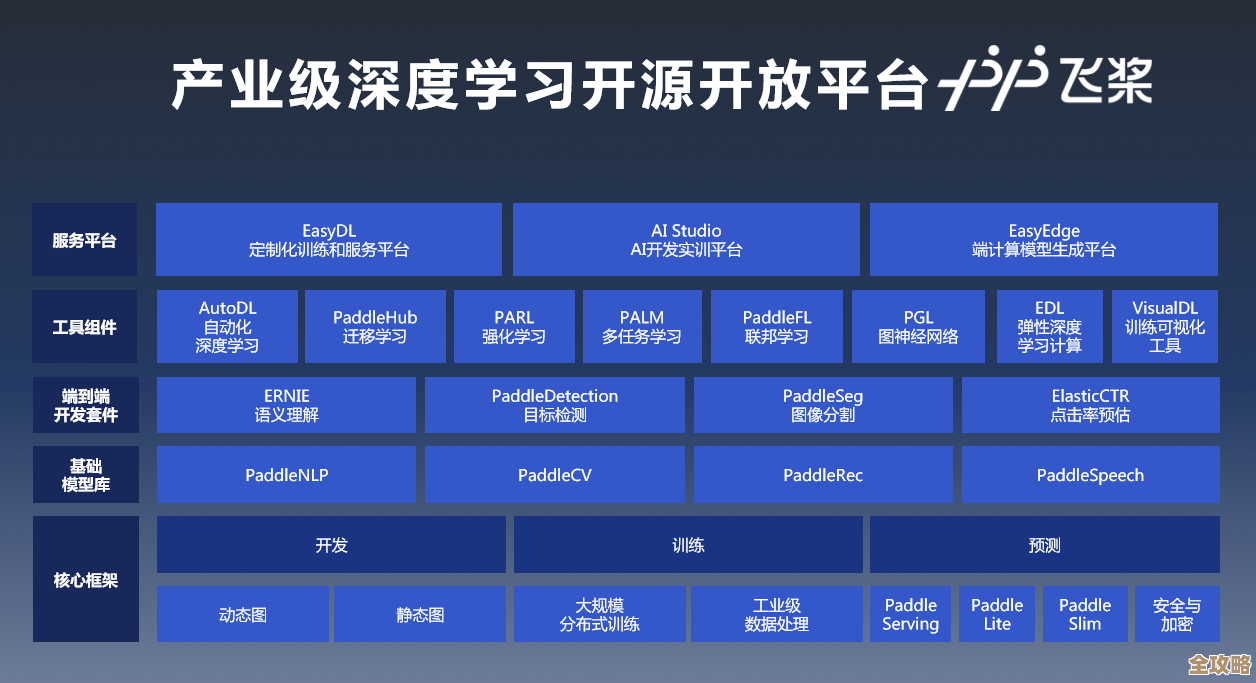 百度到底为什么要把深度学习平台开源出来，是想干嘛呢？