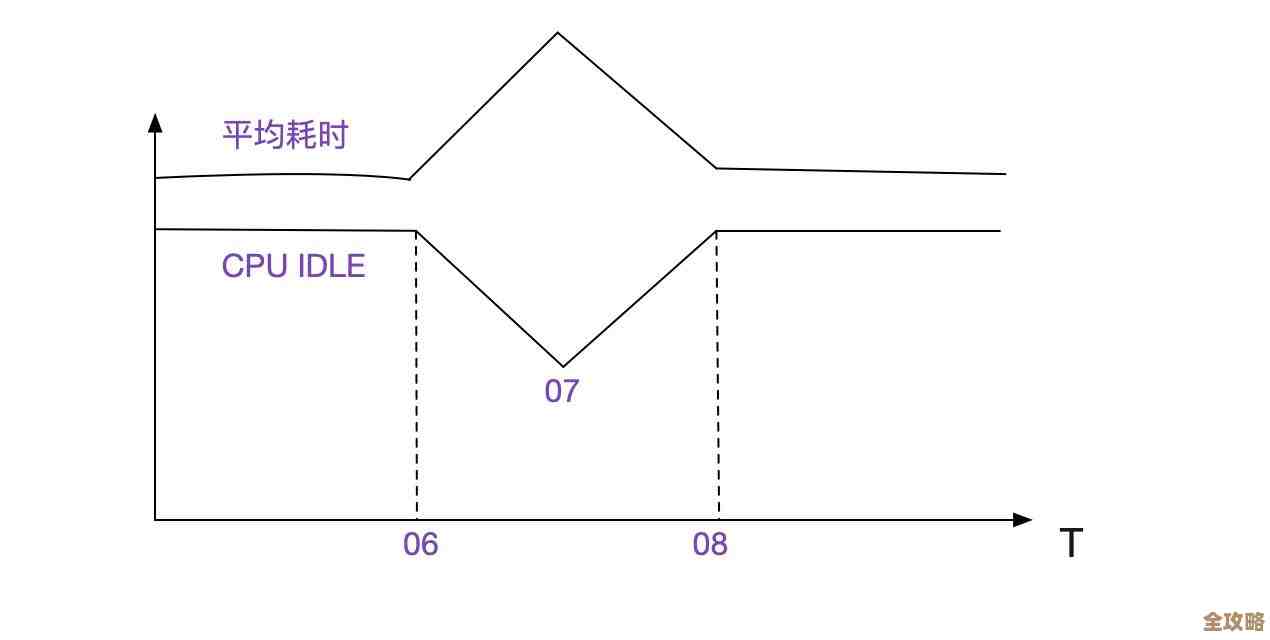 用Redis为什么反而花更多时间,实际耗时到底有多长呢? 用Redis为什么反而花更多时间,实际耗时到底有多长呢?