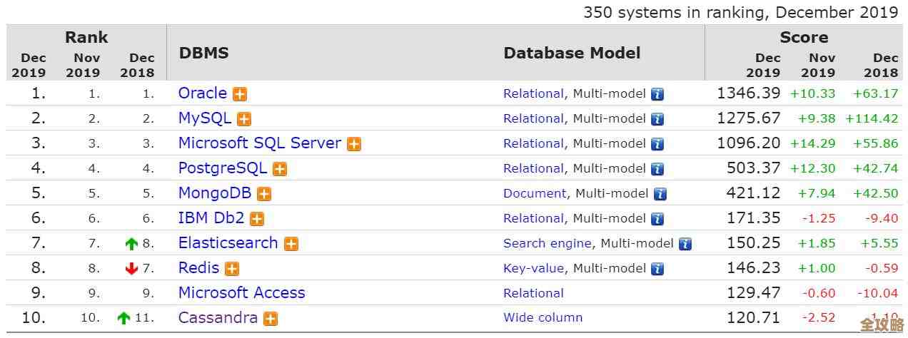 Oracle数据库依然稳坐行业顶峰，发展势头让人忍不住多看几眼