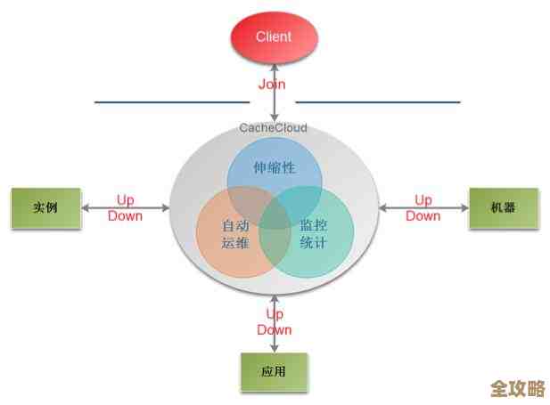 Redis运维出问题了，咋快速查原因解决故障，这些经验别错过