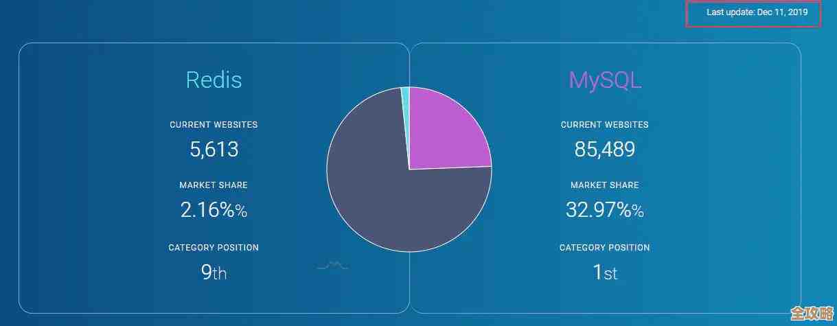 Redis集群到底是怎么搭建的，里面原理又是啥，简单聊聊redis集群部署那些事儿