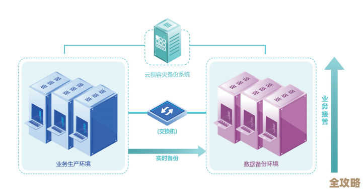 灵活备份其实挺重要,Windows Server里的数据安全才更有保障嘛 灵活备份其实挺重要,Windows Server里的数据安全才更有保障嘛