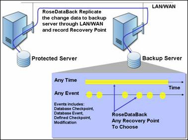 灵活备份其实挺重要，Windows Server里的数据安全才更有保障嘛