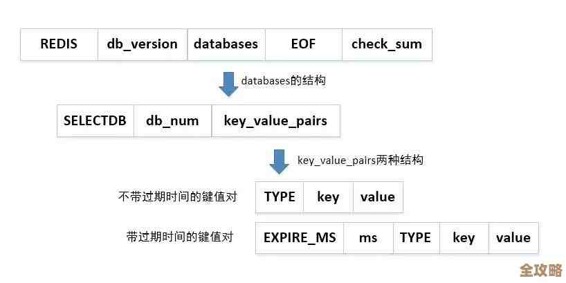 Redis 持久化怎么清理掉，数据存储方式改了之后还得注意啥问题