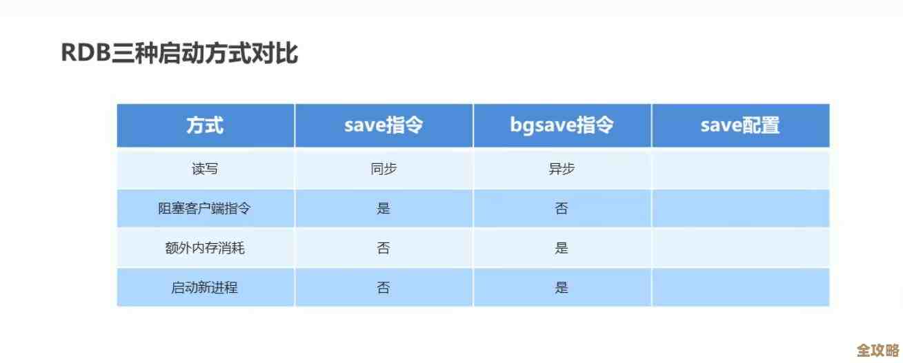 Redis运行久了性能掉了？聊聊后期优化和持久化那些事儿