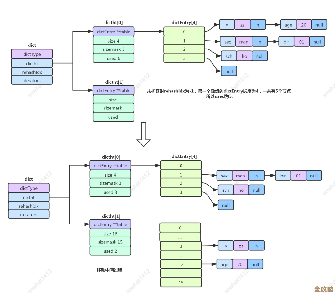 结构体数据怎么存Redis里才安全又方便,分享下我的一些想法和经验 结构体数据怎么存Redis里才安全又方便,分享下我的一些想法和经验