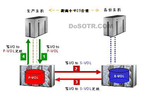 HDS怎么把服务器和存储虚拟化整合起来，讲的其实是个一体化方案