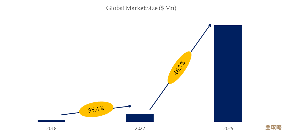 虚拟化市场增长惊人,预计今年增幅将突破四成以上 虚拟化市场增长惊人,预计今年增幅将突破四成以上