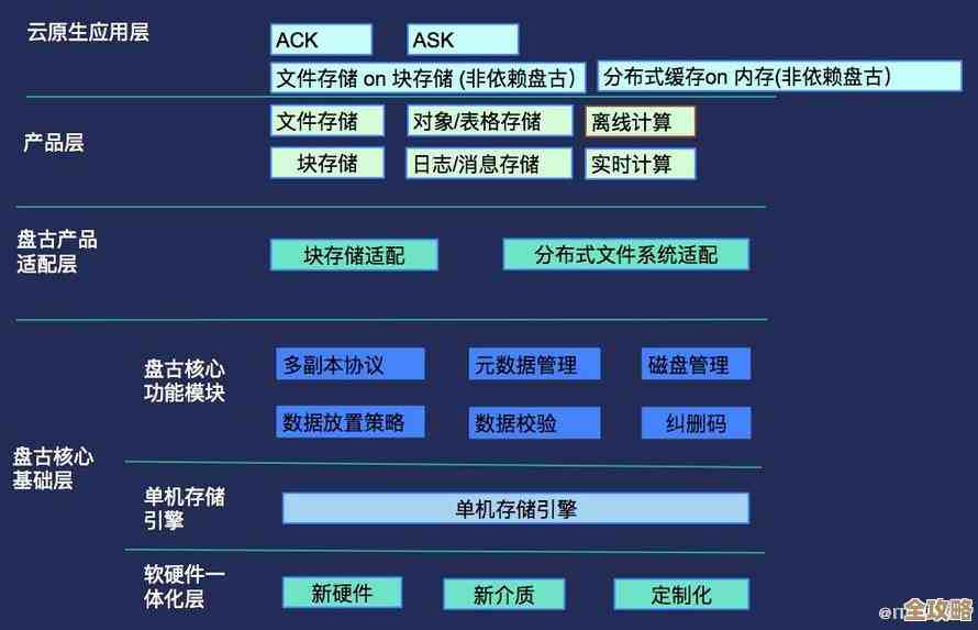 关于云原生存储工具选用那些事儿和实际应用的一些想法分享 关于云原生存储工具选用那些事儿和实际应用的一些想法分享