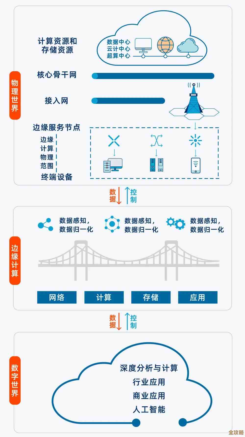 未来边缘计算发展方向和潜在变化，哪些趋势可能真正影响我们生活和技术应用
