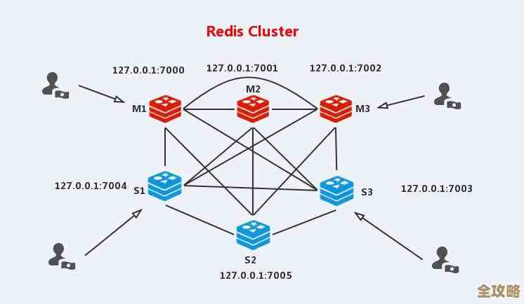 本地远程都能访问Redis，方便你随时管理集群数据，真挺实用的