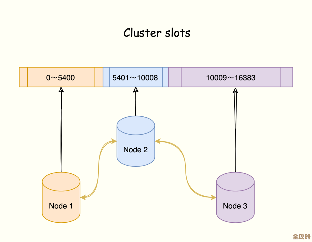 Redis里查集合有多快?大小到底咋算,今天就来聊聊这个事儿 Redis里查集合有多快?大小到底咋算,今天就来聊聊这个事儿