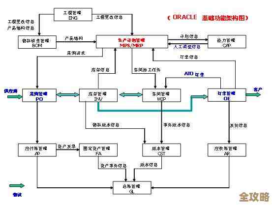 Oracle EBS集成怎么做，实际操作中那些必须知道的步骤和注意点