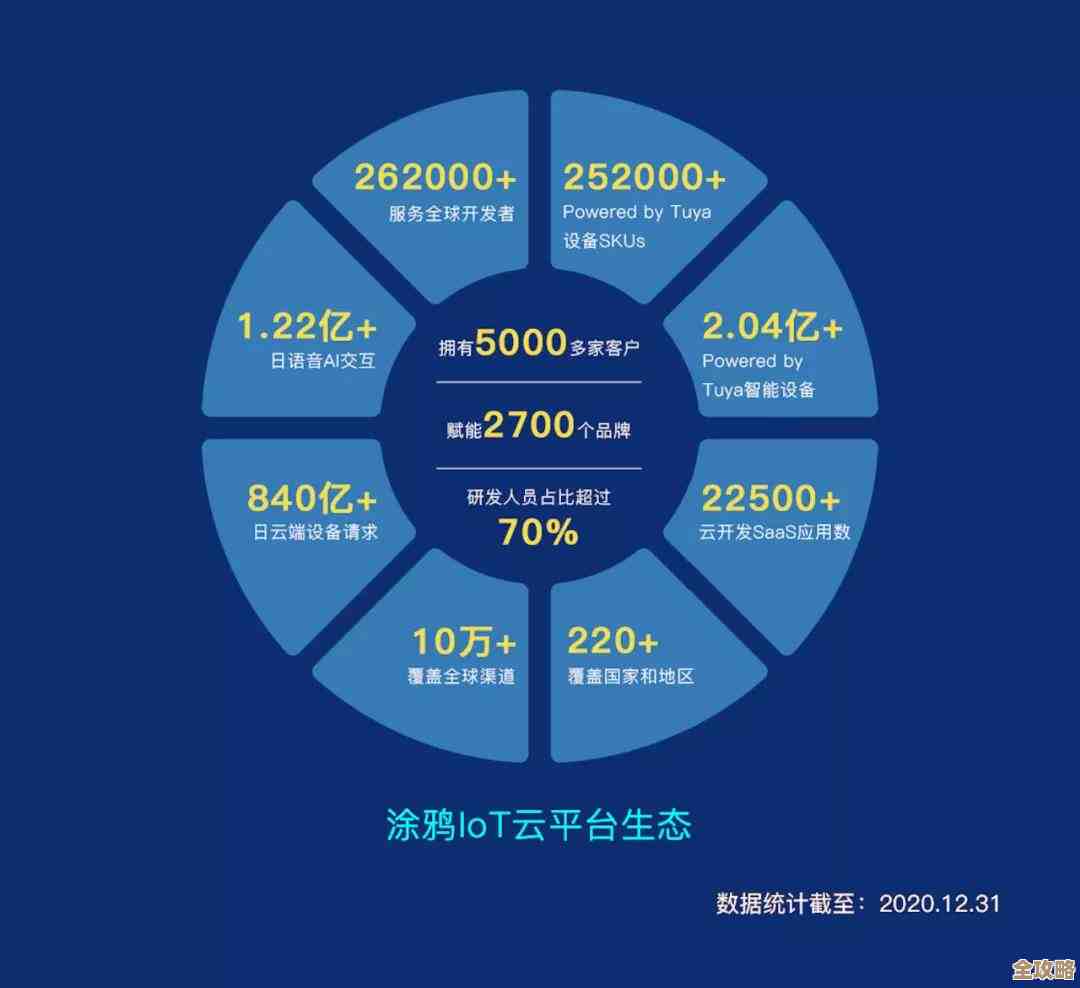 越来越多开发者开始放弃传统模式，纷纷涌向SaaS领域发展，趋势明显