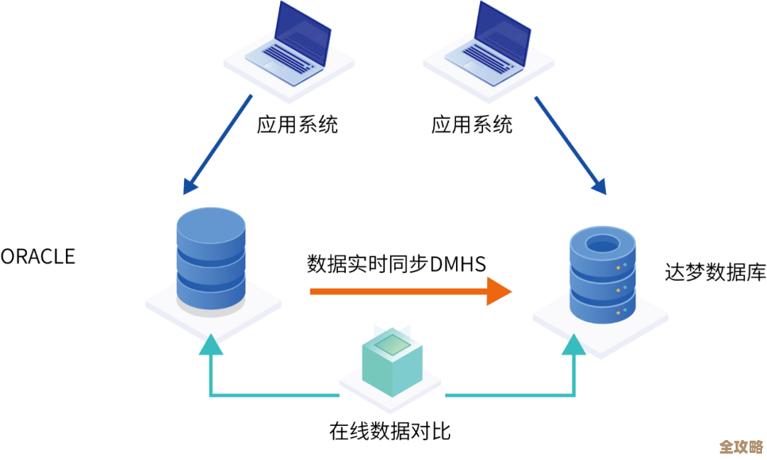 Oracle复制技术在分布式系统里同步数据的那些事儿和应用场景探讨