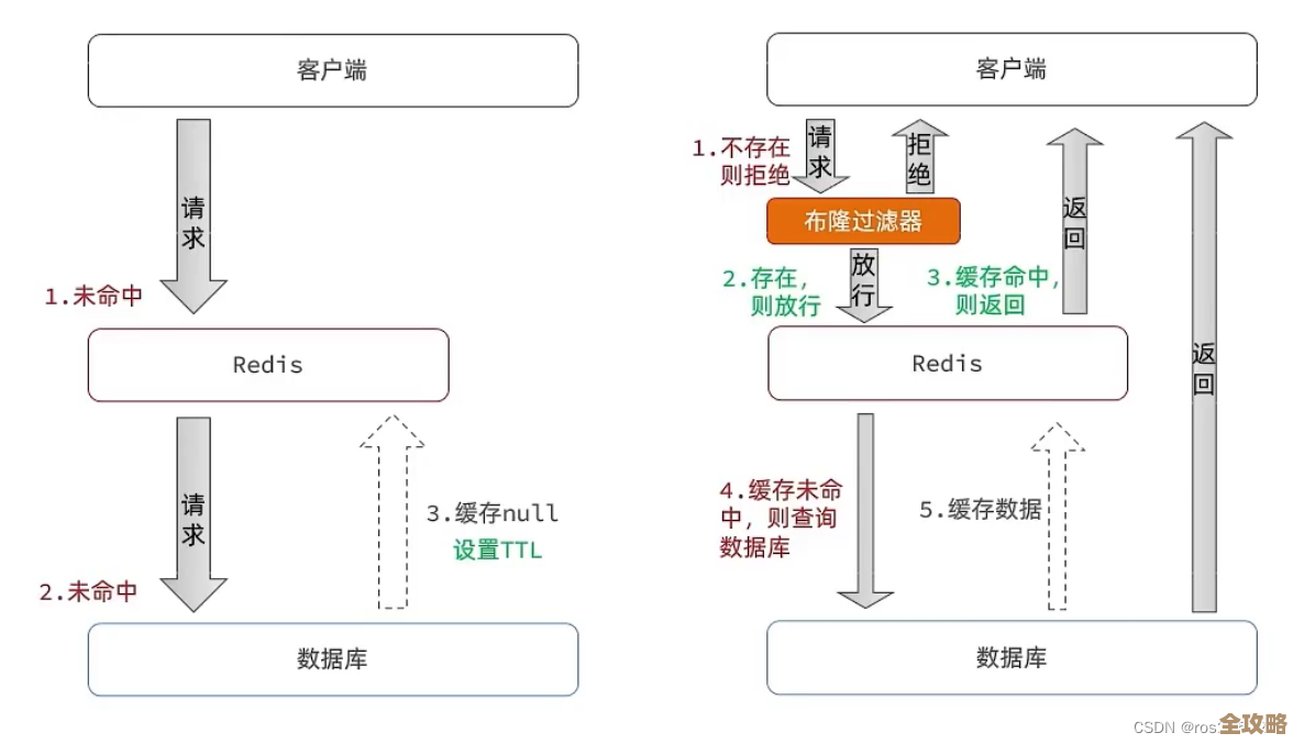 用Redis来数HTTP请求，统计那些访问量啥的，挺实用的方案