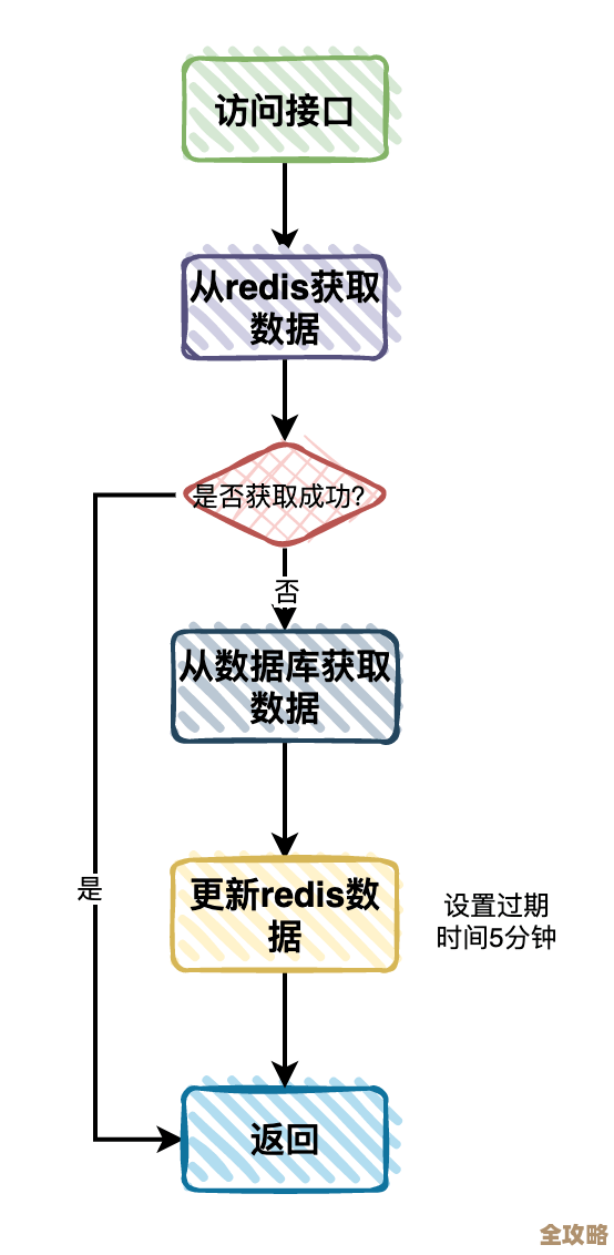 Redis缓存链接那块儿怎么优化，缓存流程能不能更顺畅点