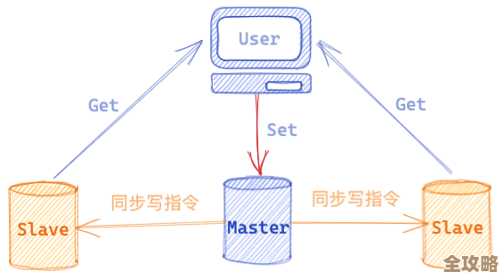怎么搞好Redis主从连接,保证数据同步别出错那种感觉 怎么搞好Redis主从连接,保证数据同步别出错那种感觉