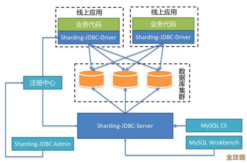数据库连接池到底怎么管才靠谱，别让连接成瓶颈影响性能