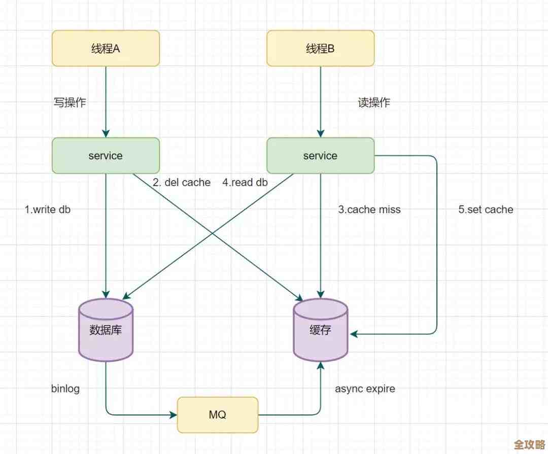 Redis配置里那些淘汰策略到底是怎么回事，搞清楚才知道咋用才合适