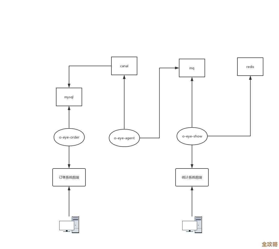 用Redis缓存订单号，感觉处理效率瞬间上去了不少，挺神奇的嘛