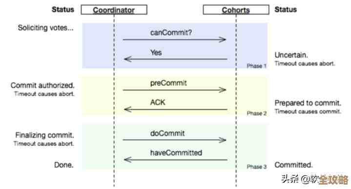 说说怎么搭个通用的分布式事务框架，别太复杂但得靠谱