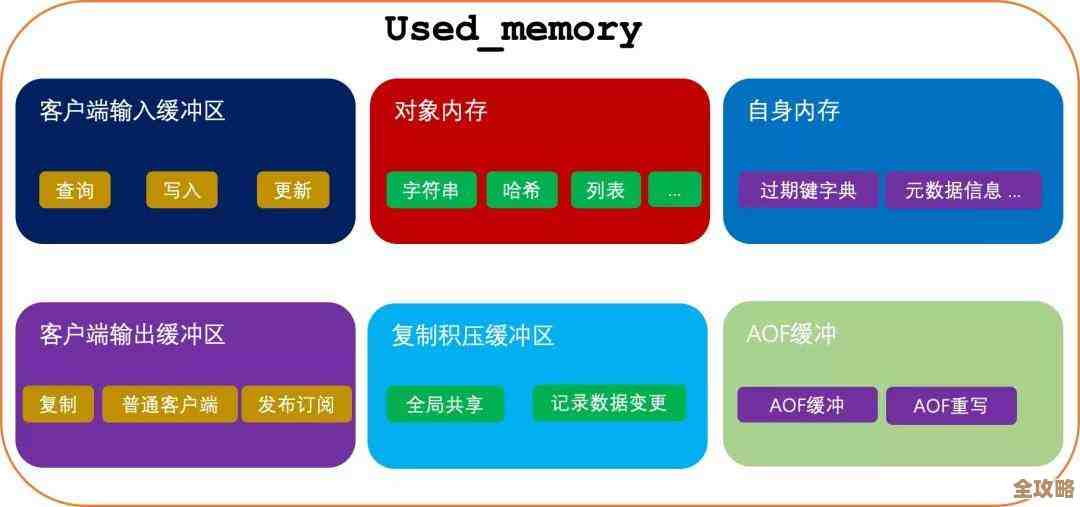 Redis三主六从配置实操分享,红色之火点燃高可用集群搭建思路 Redis三主六从配置实操分享,红色之火点燃高可用集群搭建思路