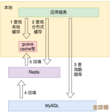 Redis三主六从配置实操分享,红色之火点燃高可用集群搭建思路 Redis三主六从配置实操分享,红色之火点燃高可用集群搭建思路