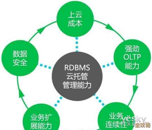阿里云自己造了个商用关系型数据库，叫POLARDB，好像挺厉害的样子