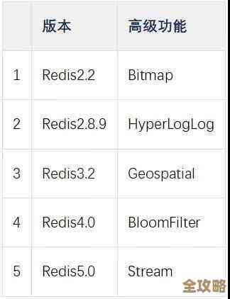 Redis最新版本终于出来了,大家都在关注现在到底是哪个版本号呢 Redis最新版本终于出来了,大家都在关注现在到底是哪个版本号呢