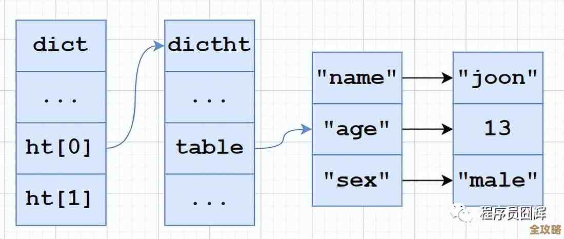 用Redis来做参数字典，速度快还省事，参数查找不再慢