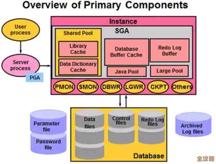 Oracle数据库那些复杂又实用的技术点，想深入了解就得这样学才行