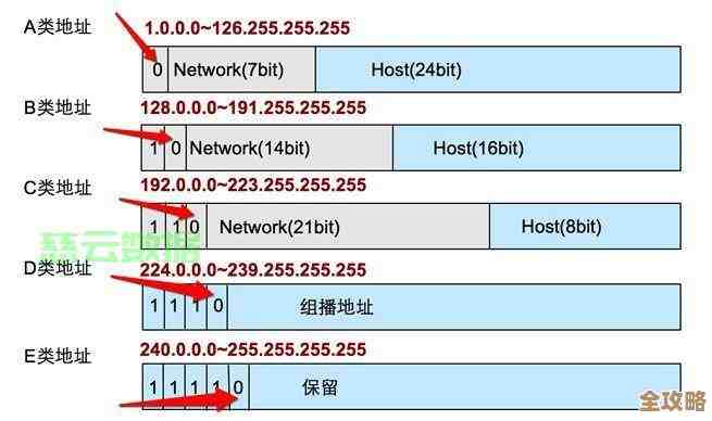 用Redis咋能这么快找到IP地址，查IP就靠它了吧