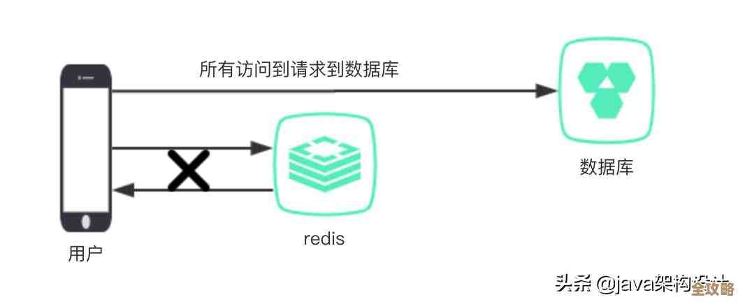 用直接内存配合Redis,系统性能压力这事儿其实能缓解不少,真挺管用的 用直接内存配合Redis,系统性能压力这事儿其实能缓解不少,真挺管用的