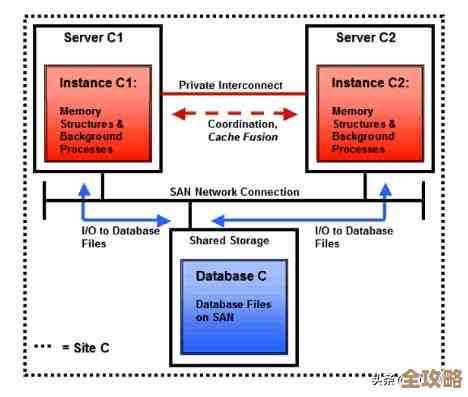 Oracle RAC多实例操作失败报错及远程故障处理经验分享