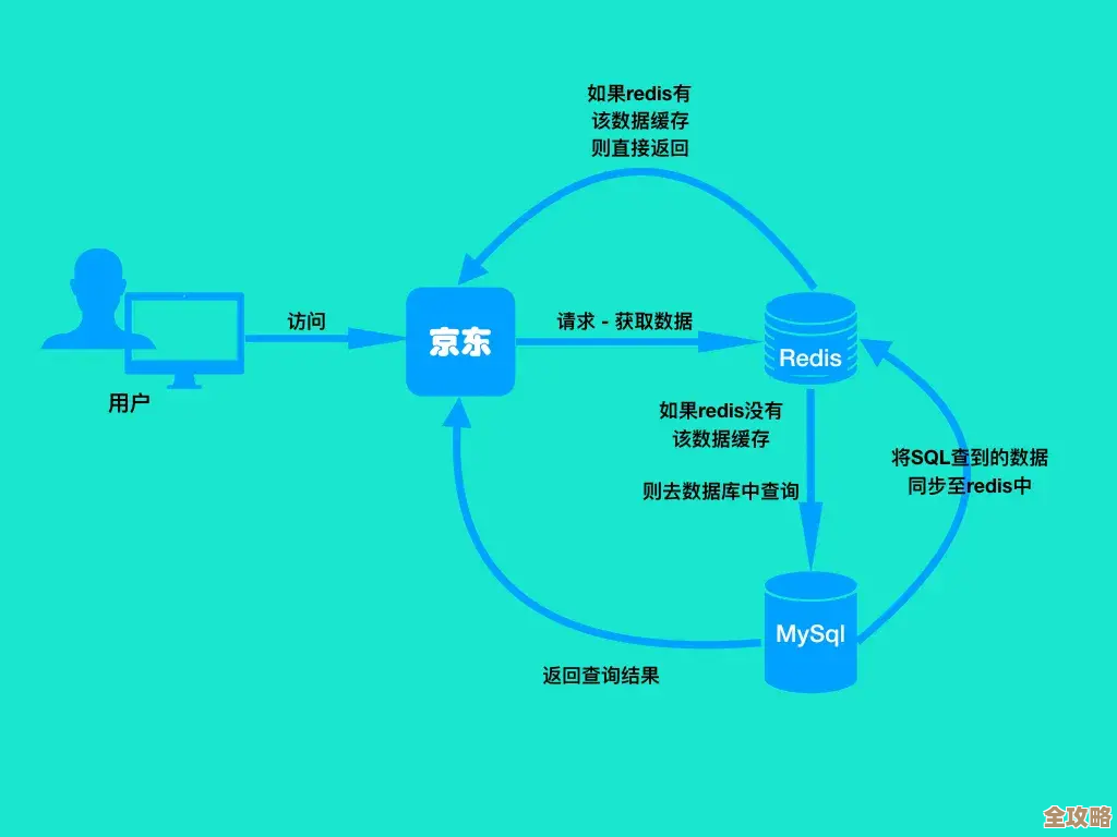 Redis远程访问到底咋实现的，原理和实践中那些坑和技巧分享