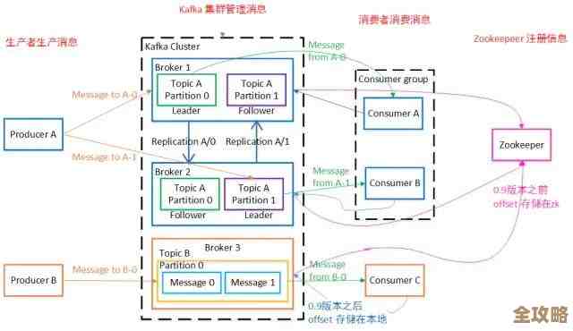 Kafka架构其实没那么复杂,理解起来也就那样,聊聊它的核心原理和设计思路 Kafka架构其实没那么复杂,理解起来也就那样,聊聊它的核心原理和设计思路