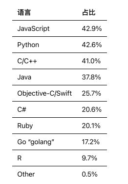 数据库代码翻译其实就是帮不同语言的数据库能更好地“对话”用起来方便多了