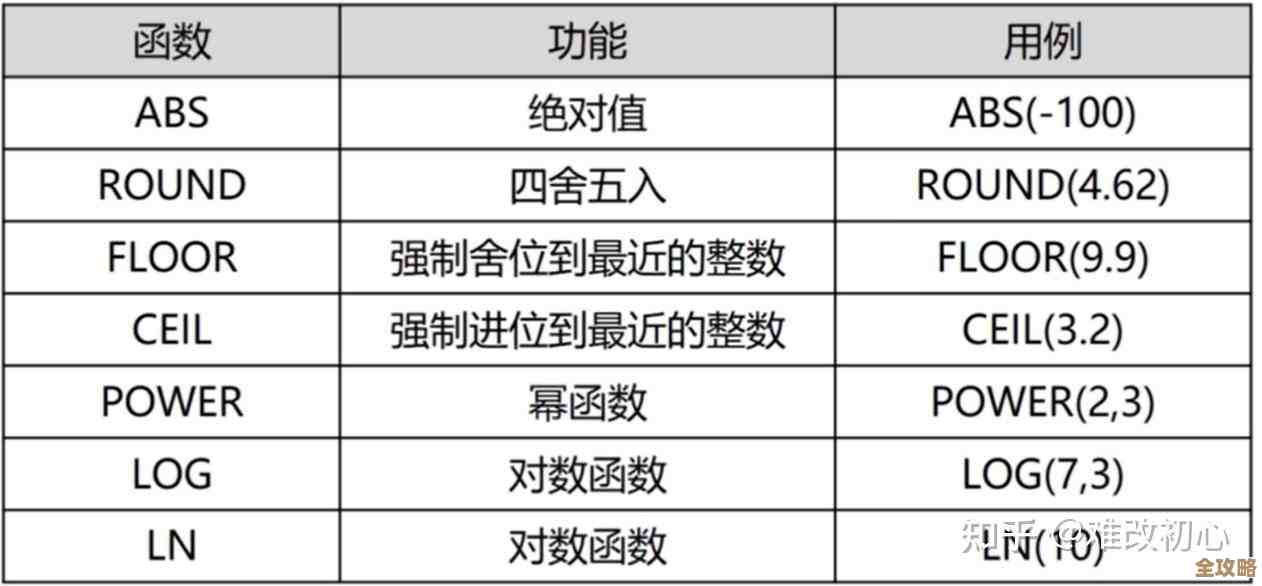 MySQL里那些函数怎么用，大概说说它们的作用和特点